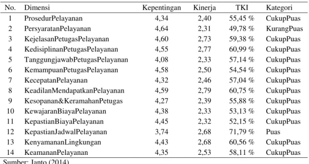 Tabel 2 Tingkat Kepuasan Masing-masing Indikator 