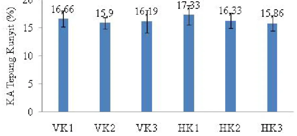 Gambar 1.  Diagramkadar air tepung kunyit.