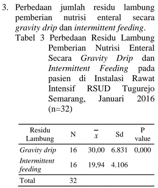Tabel  3  Perbedaan  Residu  Lambung  Pemberian  Nutrisi  Enteral  Secara  Gravity  Drip  dan  Intermittent  Feeding  pada  pasien  di  Instalasi  Rawat  Intensif  RSUD  Tugurejo  Semarang,  Januari  2016  (n=32)  Residu  Lambung  N  x Sd  value P  Gravity
