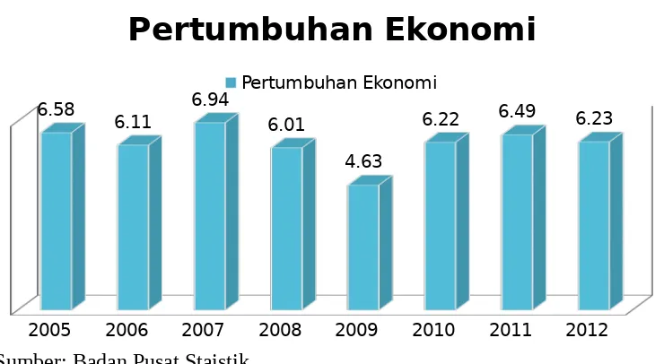 Gambar 1 Pertumbuhan Ekonomi Indonesia Tahun 2005-2012