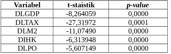 Tabel 1 Hasil Uji Phillips-Perron Unit Root Test pada Level