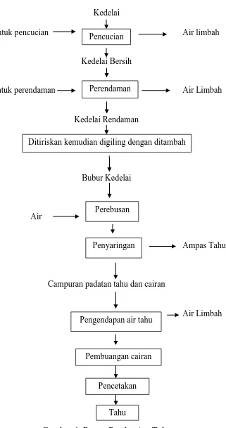 Gambar 1. Proses Pembuatan Tahu  (Sumber : BPPT, 1997a dalam Pohan, 2008) 