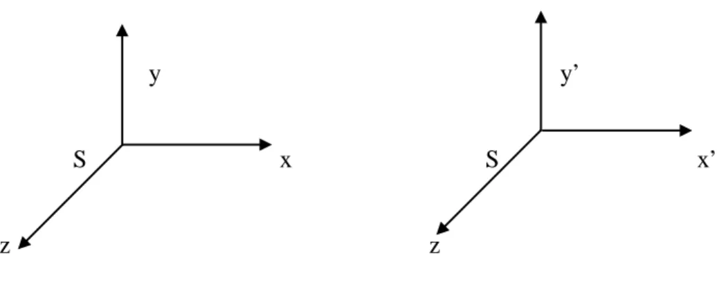 Gambar 2.1. Kerangka S’ bergerak dengan kecepatan v terhadap kerangka S 