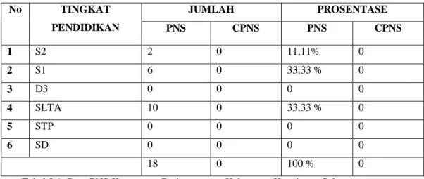 Tabel 2.1. Data PNS Kecamatan Pasimasunggu Kabupaten Kepulauan Selayar  Sesuai dengan Tingkat Pendidikan 
