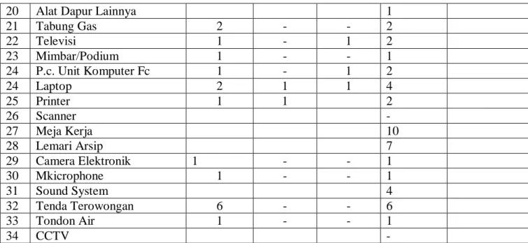Tabel 2.3. Tabel Data asset 