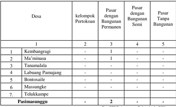 Tabel 2.7. Banyaknya Sarana dan Prasarana Ekonomi Menurut Desa/Kelurahan dan  Jenisnya di Kecamatan Pasimasunggu, 2019  