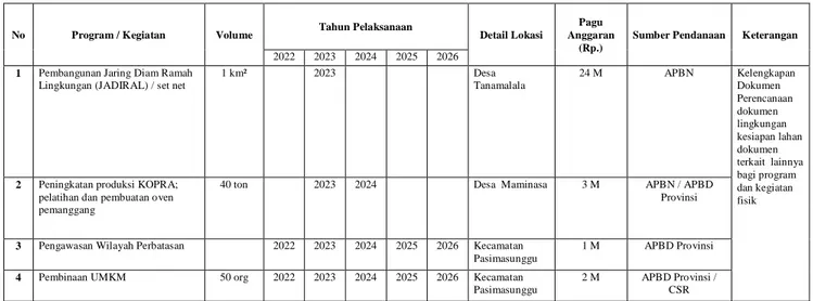 Tabel 6.2 Program dan Kegiatan Investasi Pembangunan kabupaten Kepulauan Selayar (Usulan) 