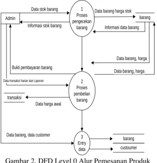 Gambar 4. Tampilan Menu Produk 