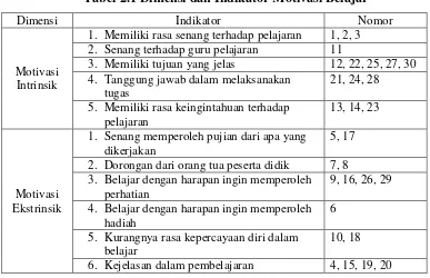 Tabel 2.1 Dimensi dan Indikator Motivasi Belajar 