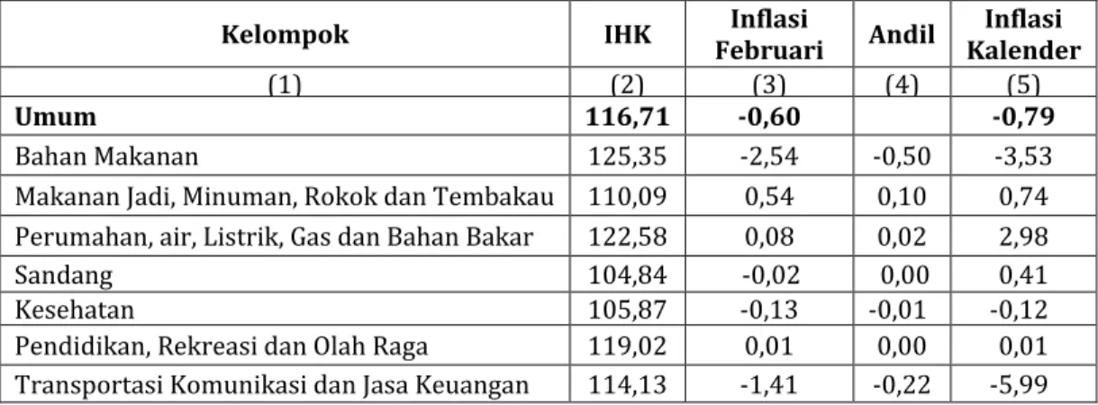 Tabel 1. Inflasi Bulan Februari  Menurut Kelompok Pengeluaran Tahun 2015 