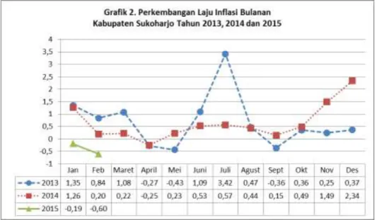Grafik  2  menunjukkan  perkembangan  inflasi  bulanan  tahun  2013,  2014  dan 2015. Terlihat pada grafik bahwa pola inflasi cenderung mengikuti tren yang  sama  tiap  tahunnya