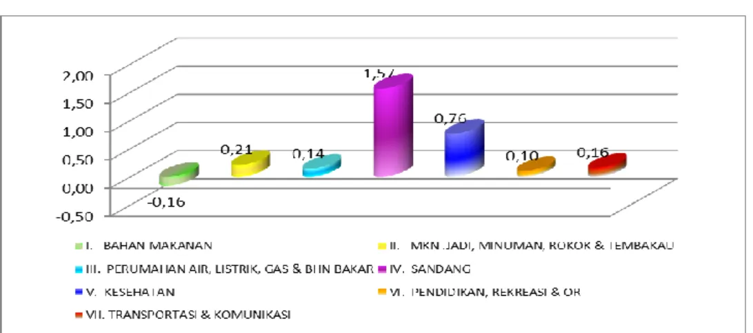 Gambar 1. Inflasi per Kelompok di Pemalang bulan Maret 2014 (%) 