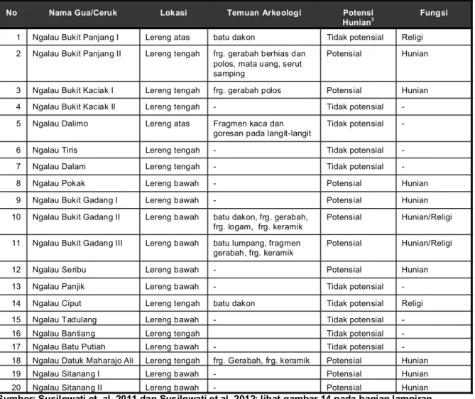 Tabel 1.  Lokasi, Potensi Arkeologis, dan Kemungkinan Fungsi Gua dan Ceruk   di Sub-Cekungan Payakumbuh 