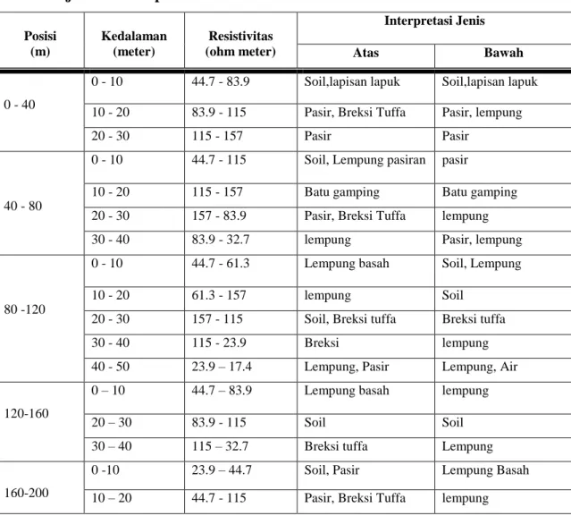 Tabel 1. Jenis batuan dan resistivity  Desa Nasol  KESIMPULAN. 