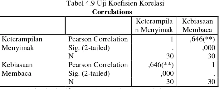 Tabel 4.9 Uji Koefisien Korelasi  