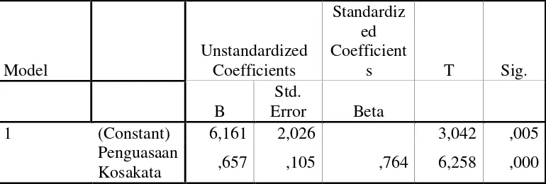 Tabel 4.12 Uji Keberartian dan Kelinieran Regresi Y atas X2 ANOVA(b) 