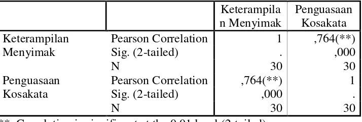 Tabel 4.13 Uji Koefisien Korelasi dengan SPSS Correlations 