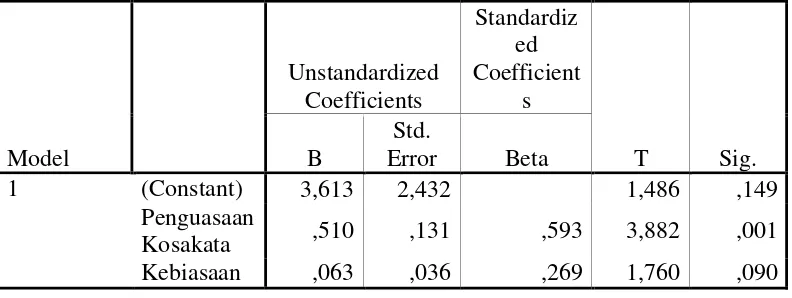 Tabel 4.15 Koefisien X1, X2 dan Y 