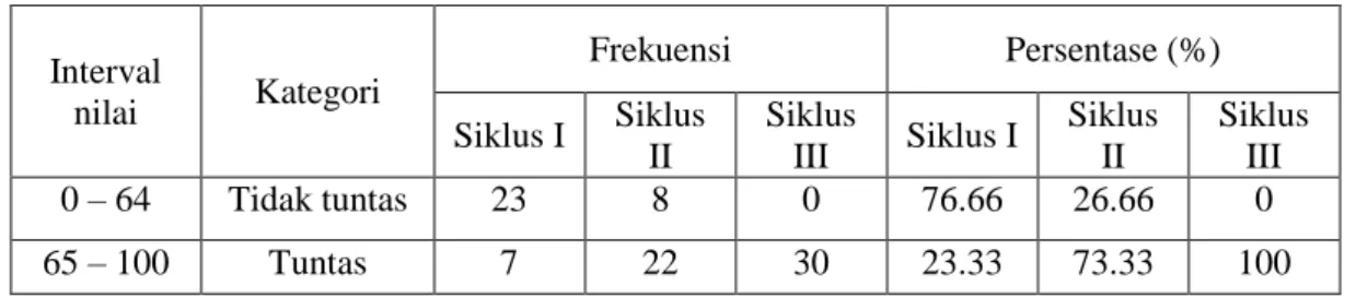 Tabel 3. Ketuntasan hasil belajar peserta didik  Interval  nilai  Kategori  Frekuensi  Persentase (%)  Siklus I  Siklus  II  Siklus 