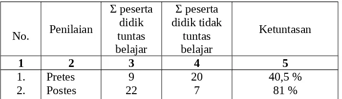 Tabel 4.8. Analisis hasil pre-tes dan pos-tes 