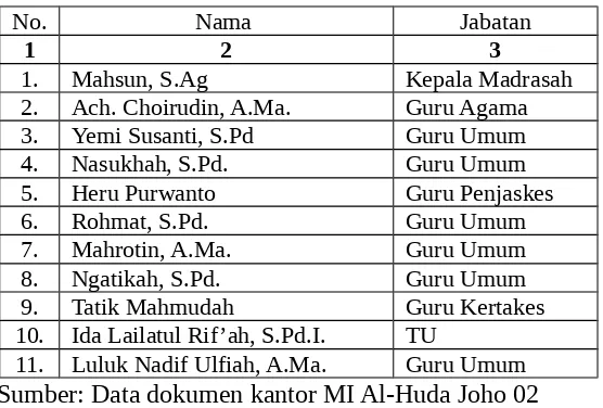 Tabel 4.2: Data Guru dan Tenaga Administrasi MI Al-Huda Joho 02