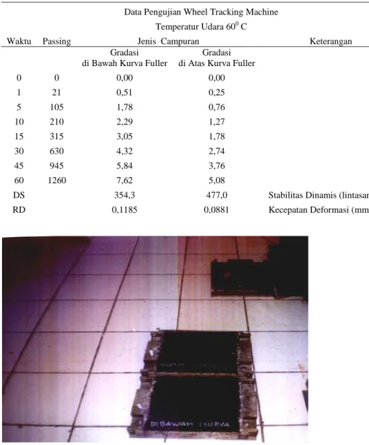 Tabel 10 Hasil Pengujian dengan Wheel Tracking Machine