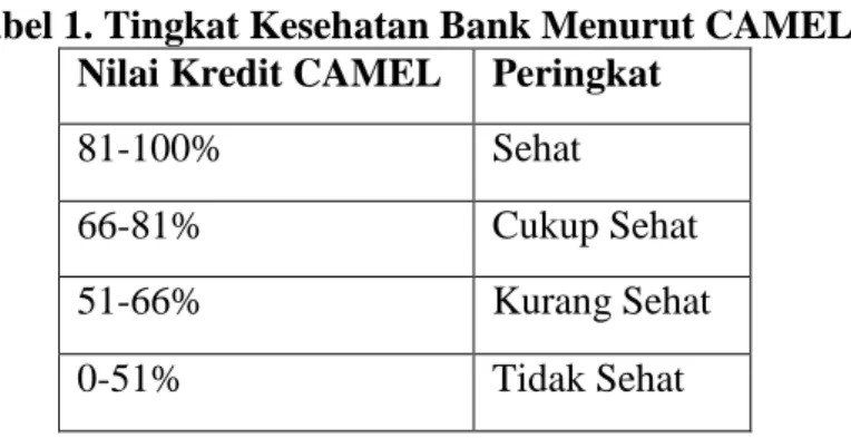 Tabel 1. Tingkat Kesehatan Bank Menurut CAMEL  Nilai Kredit CAMEL  Peringkat 