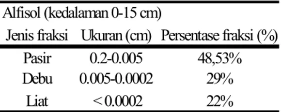 Tabel  3  Persentase  fraksi  pasir,  liat  dan  debu dari alfisol. 