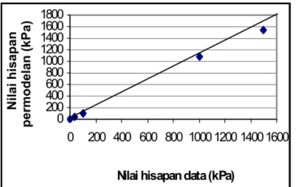Gambar  2  tampak  bahwa    perbandingan  antara kadar air hasil perhitungan pada permodelan  dan  kadar  air  hasil  analisa  apabila  diplotkan  kedalam  grafik  dengan  slope  1.00  adalah  hampir  sama  karena  nilai  yang  tercantum  pada  gambar  ber