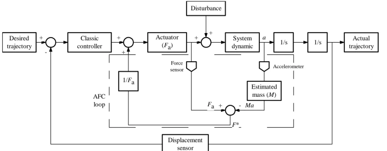 Figure 3.The schematic diagram of an AFC scheme 