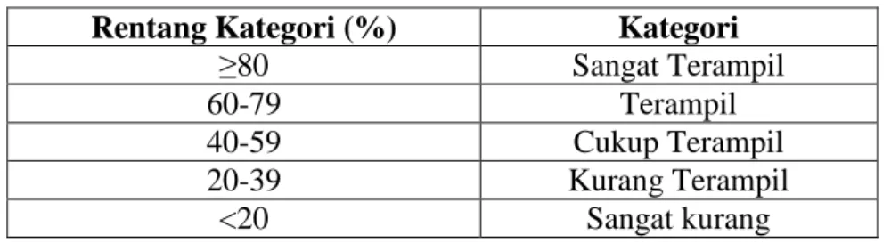 Tabel 3.12 Kategori tingkat keberhasilan keterampilan siswa dalam         %. 
