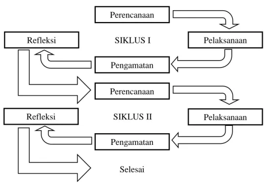 Gambar 3.1. Prosedur PTK (Modifikasi dari Arikunto, dkk., 2011: 16) 
