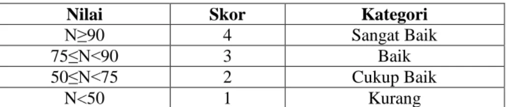 Tabel 3.06 Kategori kinerja guru. 