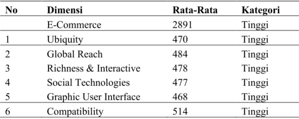 Tabel 3. Nilai Rata-Rata Variabel dan Dimensi E-Commerce 
