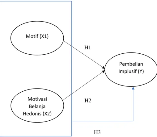 Gambar 1: Kerangka Model Penelitian 