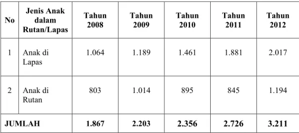 Tabel 1.   Statistik Kriminal Anak Direktorat Jenderal Pemasyarakatan (Ditjenpas)       Tahun 2012  No  Jenis Anak dalam  Rutan/Lapas  Tahun 2008  Tahun 2009  Tahun 2010  Tahun 2011  Tahun 2012  1  Anak di  Lapas  1.064  1.189  1.461  1.881  2.017  2  Anak