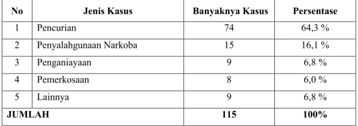 Tabel 2.   Statistik anak yang berkonflik dengan hukum di Propinsi Lampung             Tahun 2012 