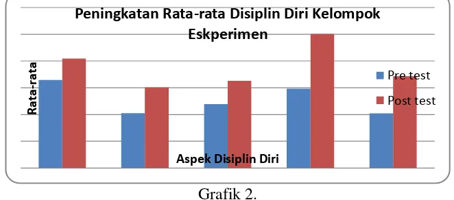 Grafik 1 Rata-rata Disiplin Diri Kelompok Kontrol Sebelum dan Sesudah Perlakuan 