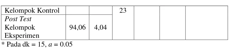 Tabel menunjukkan t hitung > (lebih besar) dari t tabel, artinya 