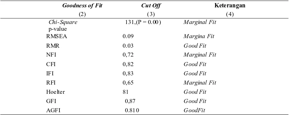 Tabel 4. Evaluasi Goodness of Fit Model