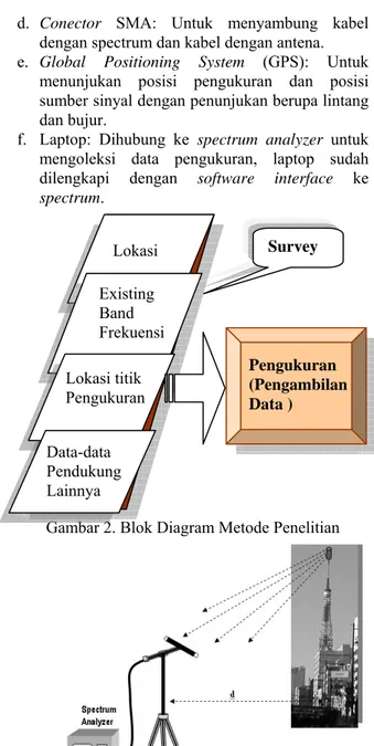 Gambar 1. Struktur Manajemen Spektrum Frekuensi  Di Indonesia, obyek penelitian ini belum banyak  dilakukan, terbukti belum ada hasil penelitian  tentang hal tersebut yang dipublikasikan secara  umum