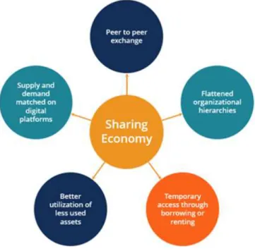 Gambar 1. Konsep Sharing Economy (Coorporate Finance Institute, 2021) 