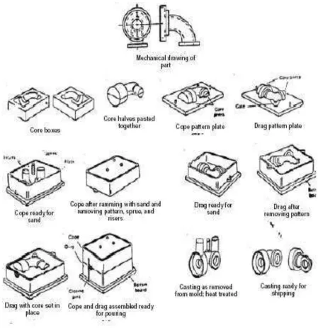 Gambar 4.3. Proses membuat cetakan Pasir 