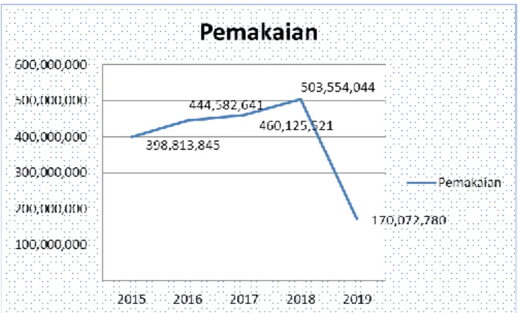 Gambar 1. Data listrik PLN Gorontalo dari Januari 2015 sampai April 2019   Sumber: PLN Cabang Gorontalo 