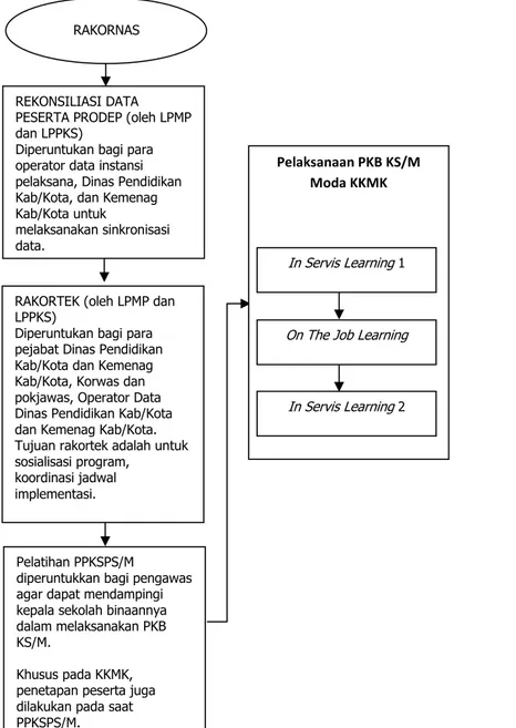 Gambar 1. Alur Penyiapan Pelaksanaan Program PKB KS/M Moda KKMK - ProDEP 