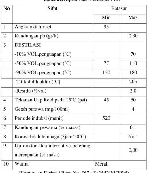Tabel 2.1. Spesifikasi Pertamax Plus 