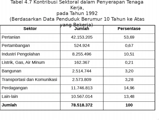 Tabel 4.7 Kontribusi Sektoral dalam Penyerapan Tenaga 
