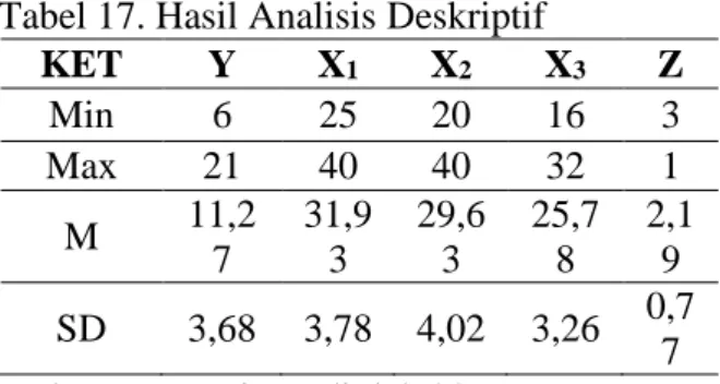 Tabel 2. Hasi Uji Heteroskedastisitas 