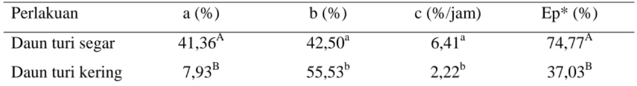 Tabel 2.  Rataan nilai fraksi, a, b, dan c serta keteruraian protein efektif (ep) dari daun turi  segar dan daun turi kering  yang diinkubasi dalam rumen domba 