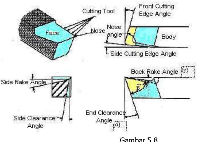 Gambar  5.7.. Proses pemesinan yang dapat dilakukan pada Mesin Bubut : (a) pembubutan  (d) pembubutan lubang (pinggul (chamfering), (b) pembubutan alur (parting-off), (c) pembubutan ulir (threading), boring), (e) pembuatan lubang (drilling), dan (f) pembua